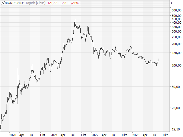 Chart BioNTech (ADR)