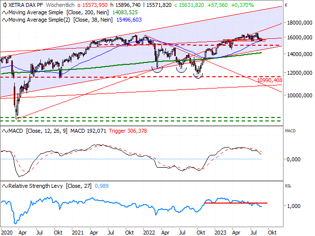 Chart DAX®