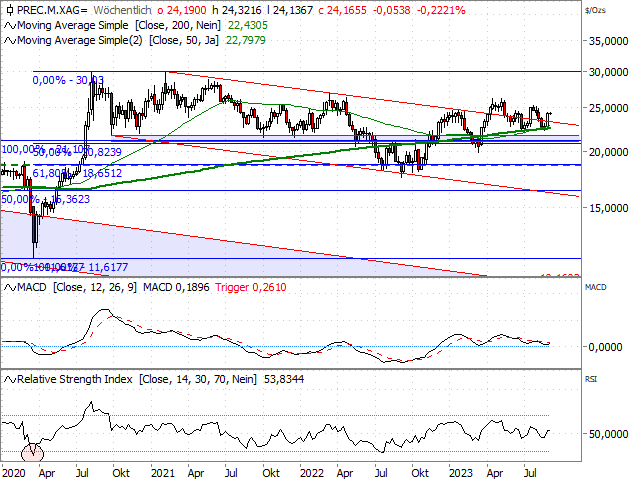 Chart Silber