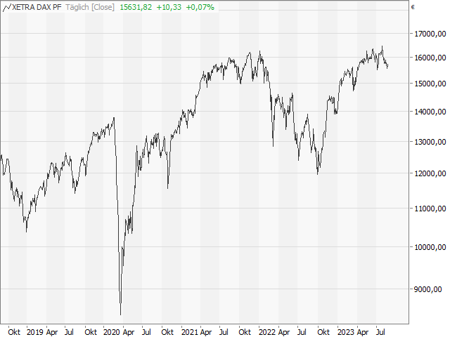 Chart DAX®