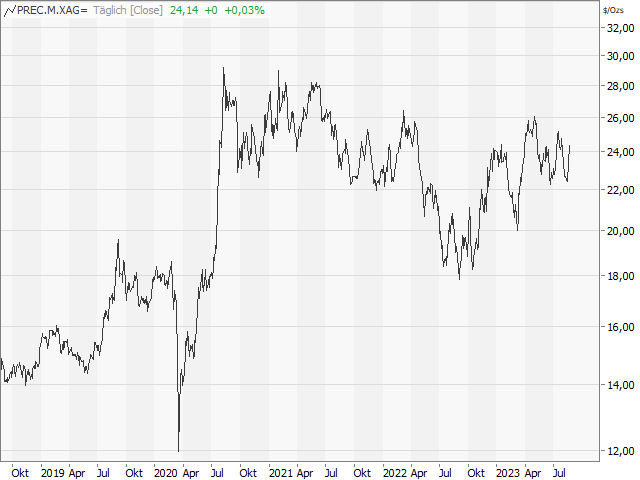 Chart Silber