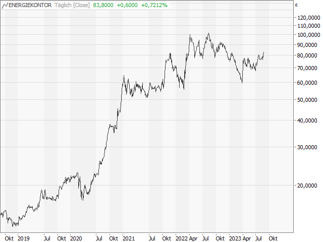 Chart ENERGIEKONTOR