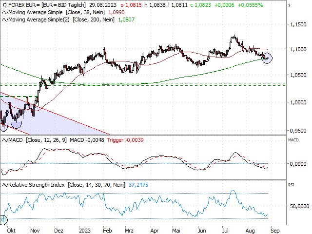 Chart EUR/USD