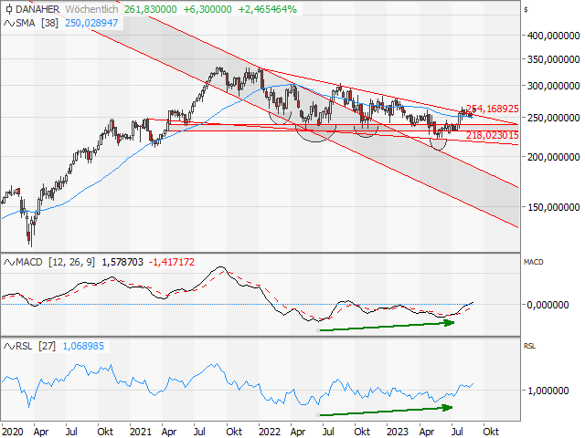 Chart Danaher