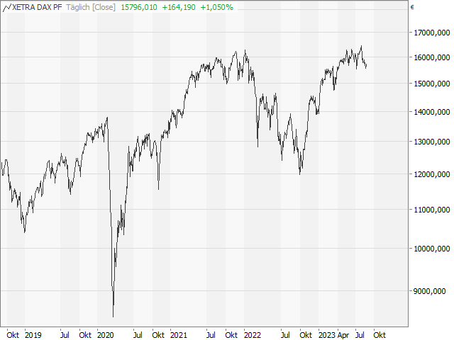 Chart DAX®