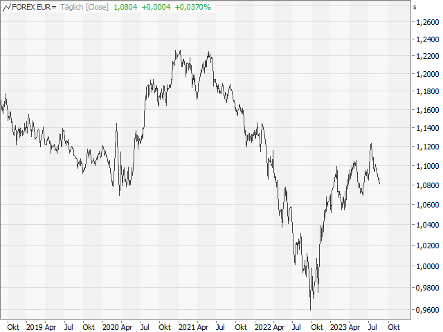 Chart EUR/USD