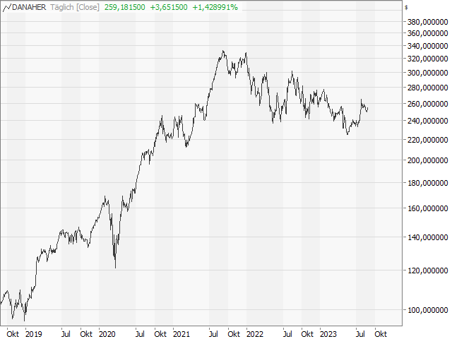 Chart Danaher