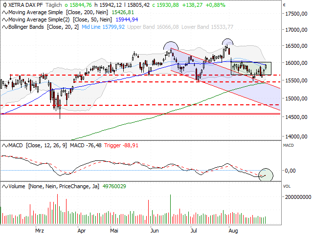 Chart DAX®