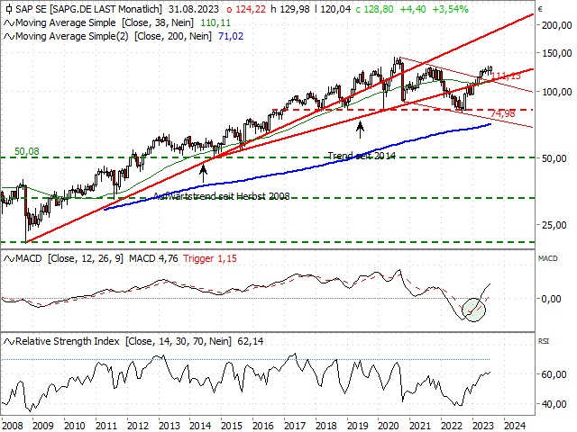 Chart SAP