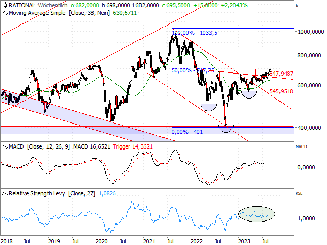 Chart RATIONAL