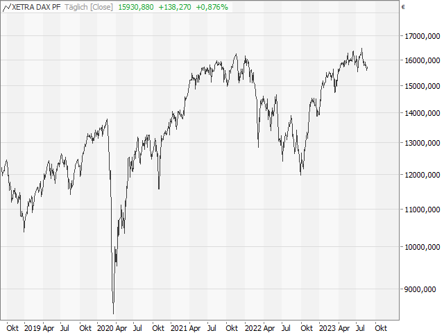 Chart DAX®