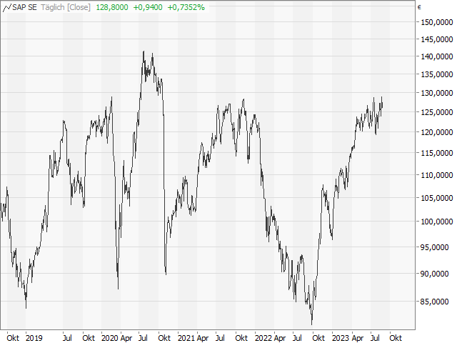 Chart SAP