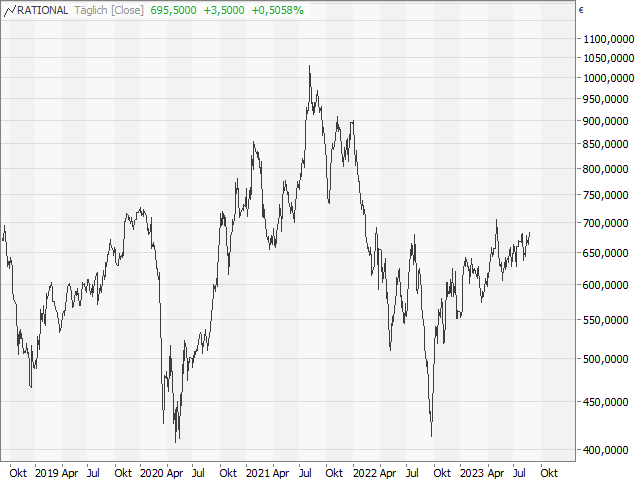 Chart RATIONAL