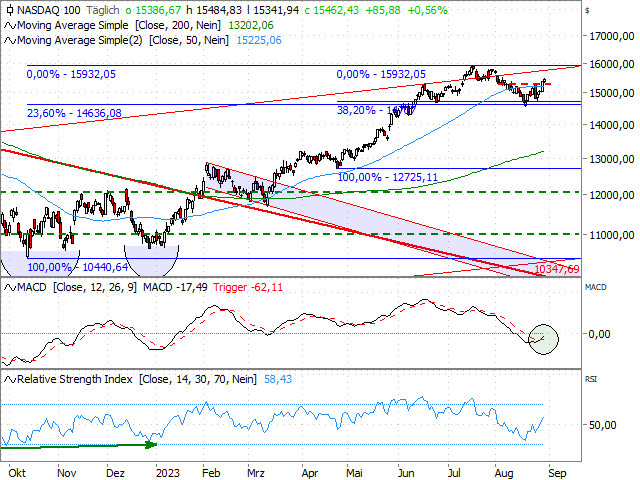 Chart Nasdaq-100 Index®