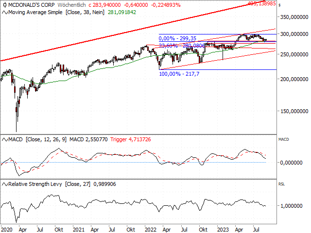 Chart McDonalds