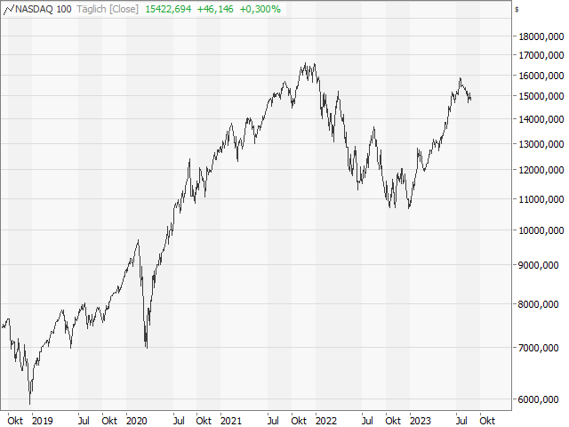 Chart Nasdaq-100 Index®