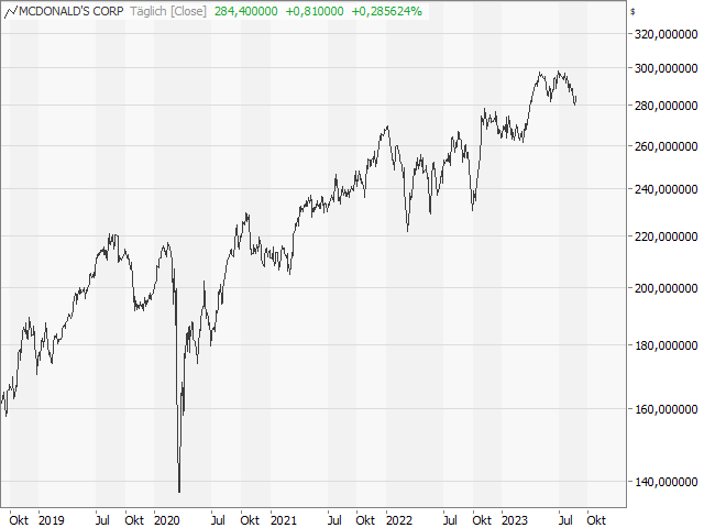 Chart McDonalds