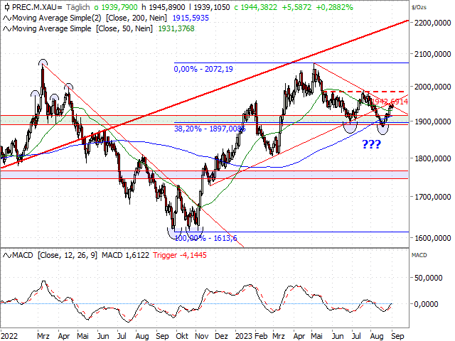 Chart Gold