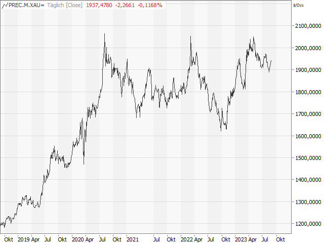 Chart Gold