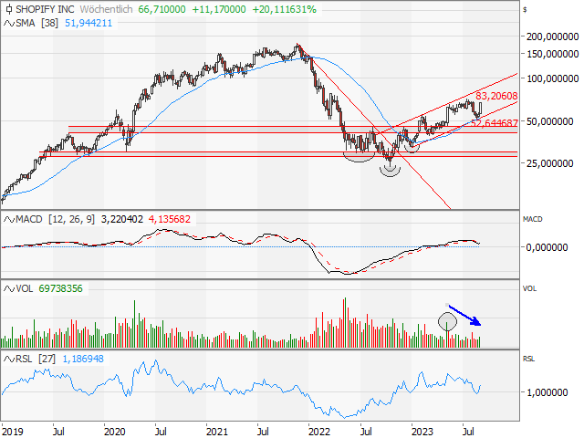 Chart Shopify