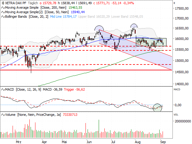 Chart DAX®