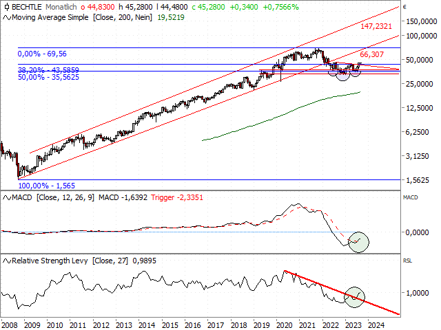 Chart Bechtle