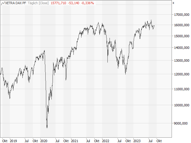 Chart DAX®