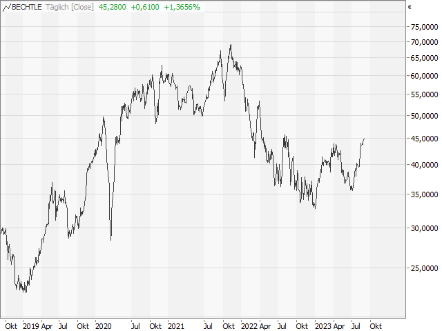 Chart Bechtle