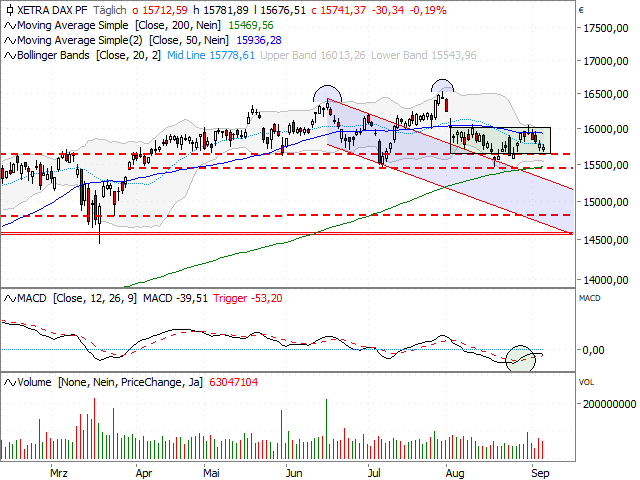 Chart DAX®