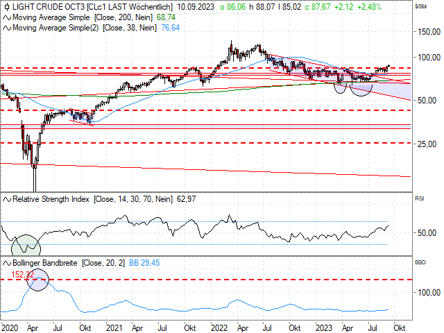 Chart WTI Crude Future (Kontrakt Okt 23)