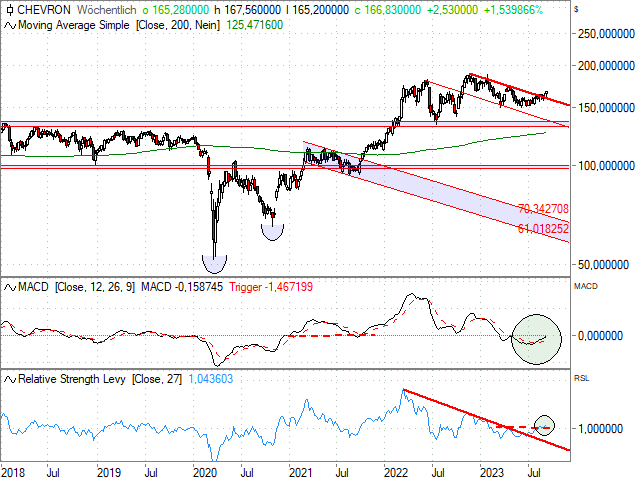 Chart Chevron