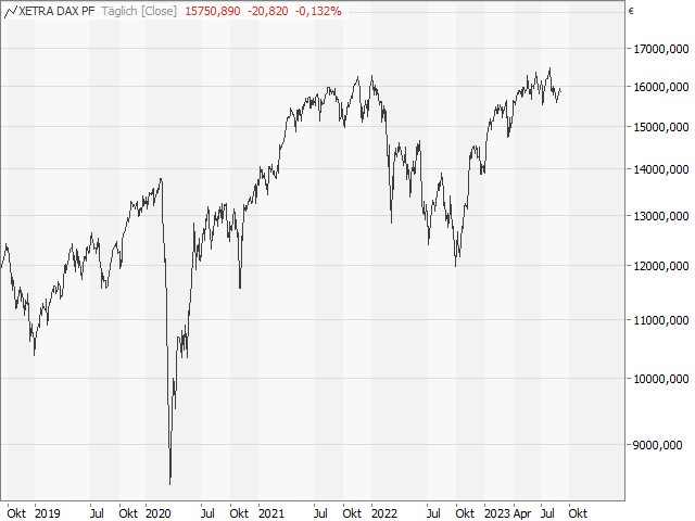 Chart DAX®