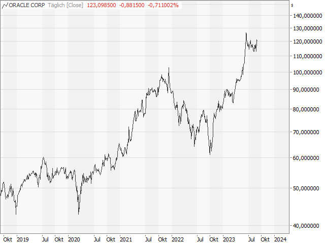 Chart Oracle