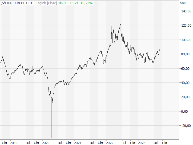 Chart WTI Crude Future (Kontrakt Okt 23)