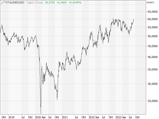 Chart TotalEnergies
