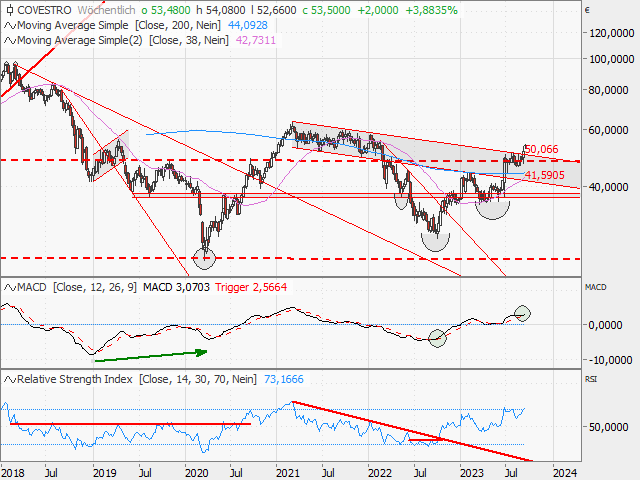 Chart Covestro