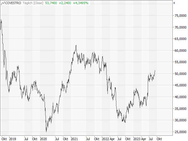 Chart Covestro