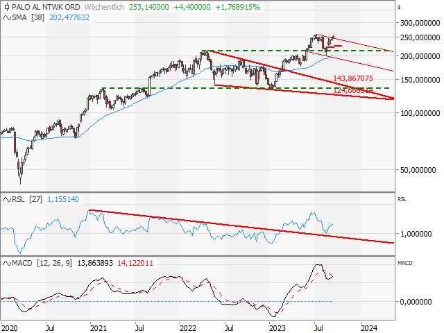 Chart PALO ALTO NETWORKS