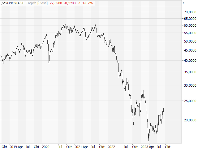 Chart Vonovia