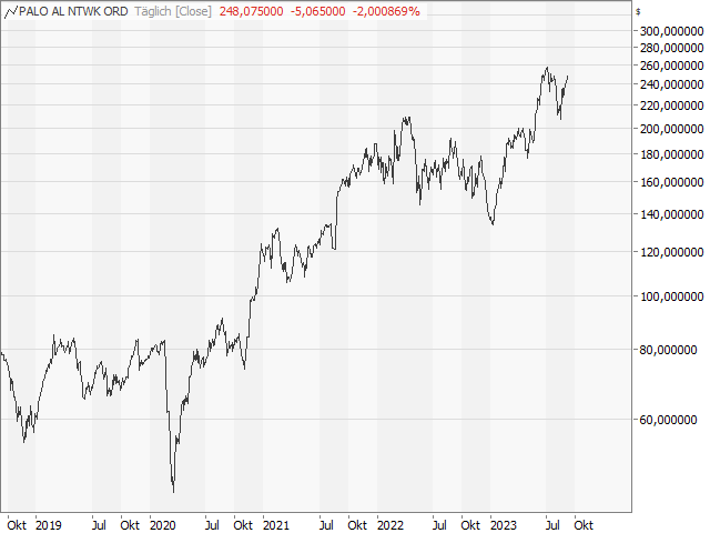 Chart PALO ALTO NETWORKS