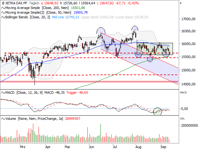 Chart DAX®