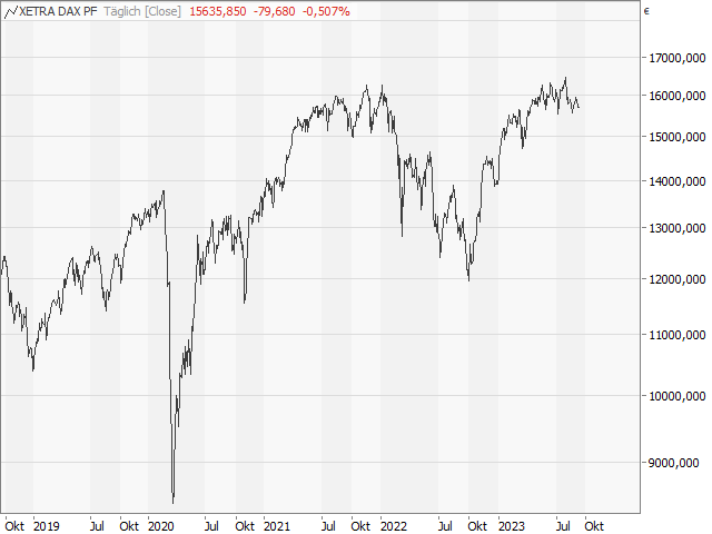 Chart DAX®