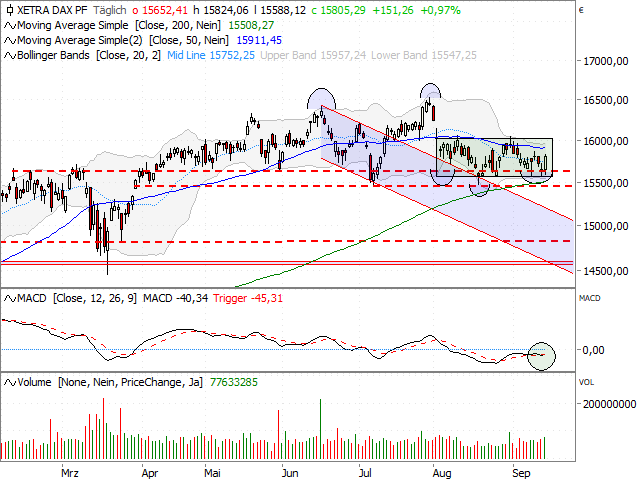 Chart DAX®