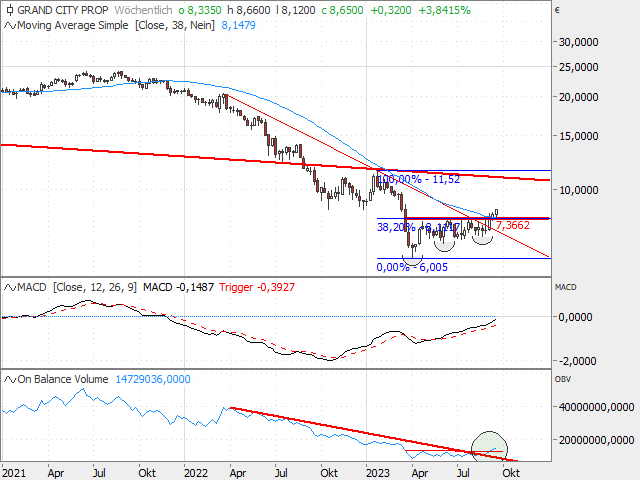 Chart Grand City Properties S.A.