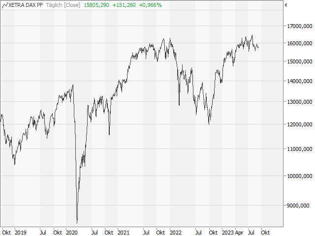 Chart DAX®