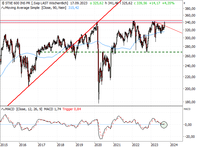 Chart STOXX® Europe 600 Insurance