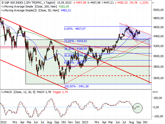 Chart S&P 500®