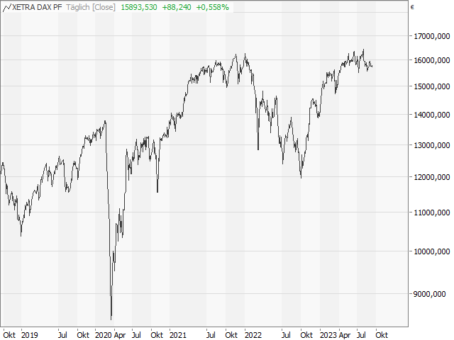 Chart DAX®