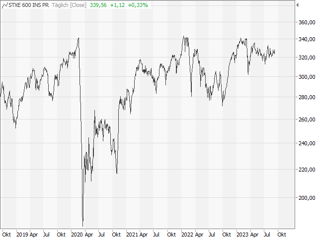 Chart STOXX® Europe 600 Insurance