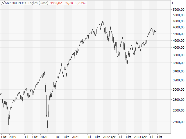 Chart S&P 500®